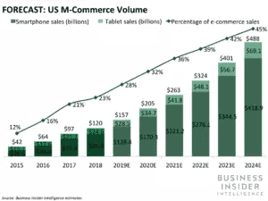 Forecast US M-Commerce Volume