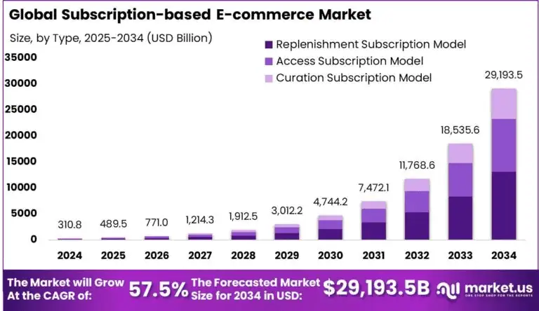 Subscription-based-E-commerce-Market-size