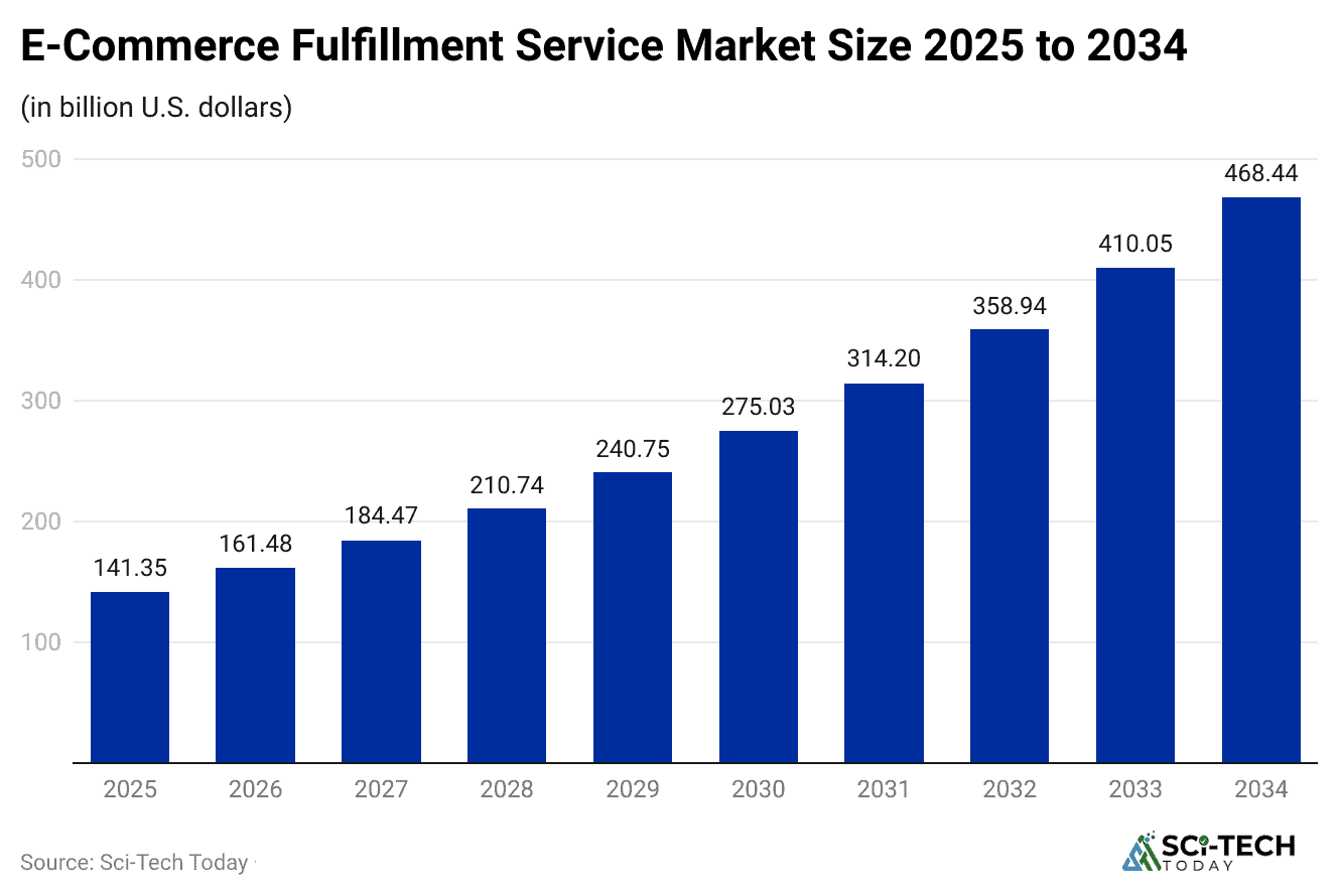 e-commerce-fulfillment-service-market-size-2025-to-2034