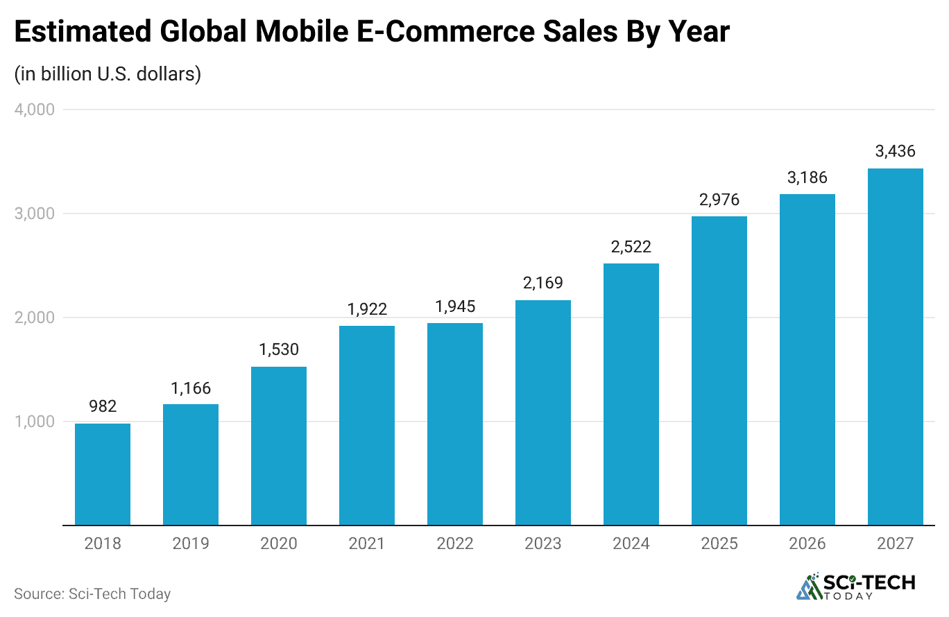 estimated-global-mobile-e-commerce-sales-by-year