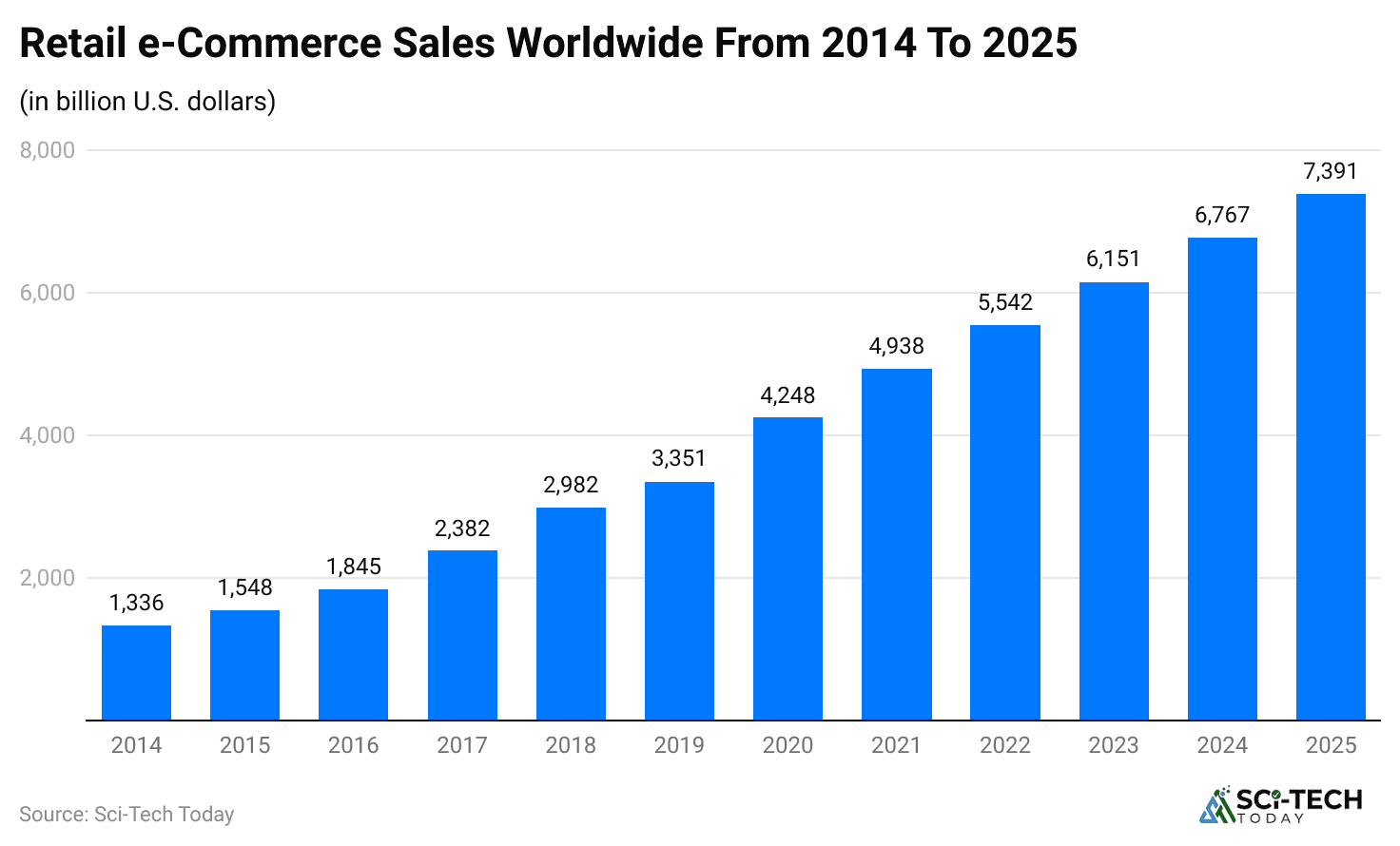 retail-e-commerce-sales-worldwide-from-2014-to-2025