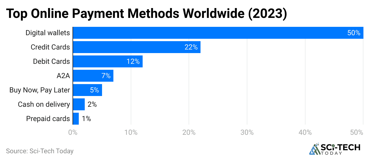top-online-payment-methods-worldwide-2023-