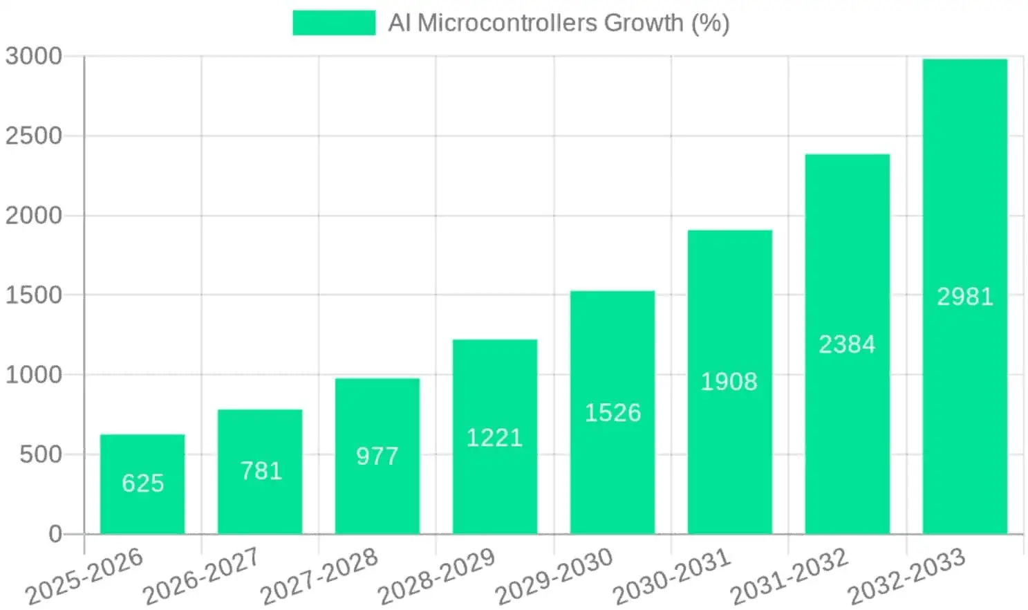 AI-Microcontroller-Growth-Statistics