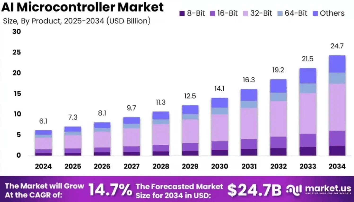 AI-Microcontroller-Market-Size