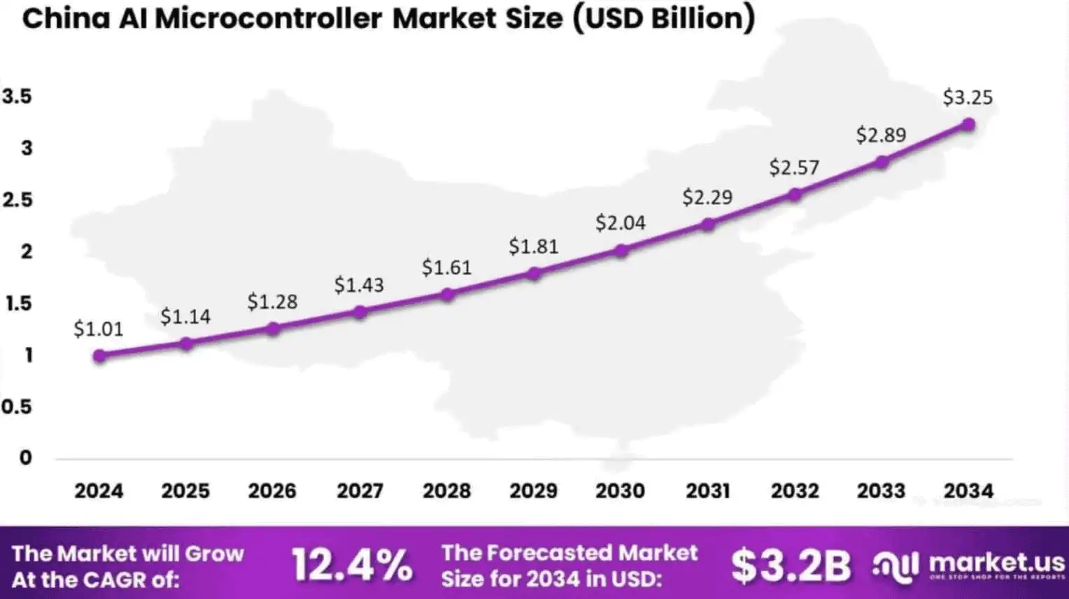 AI-Microcontroller-Market-Statistics-In-China