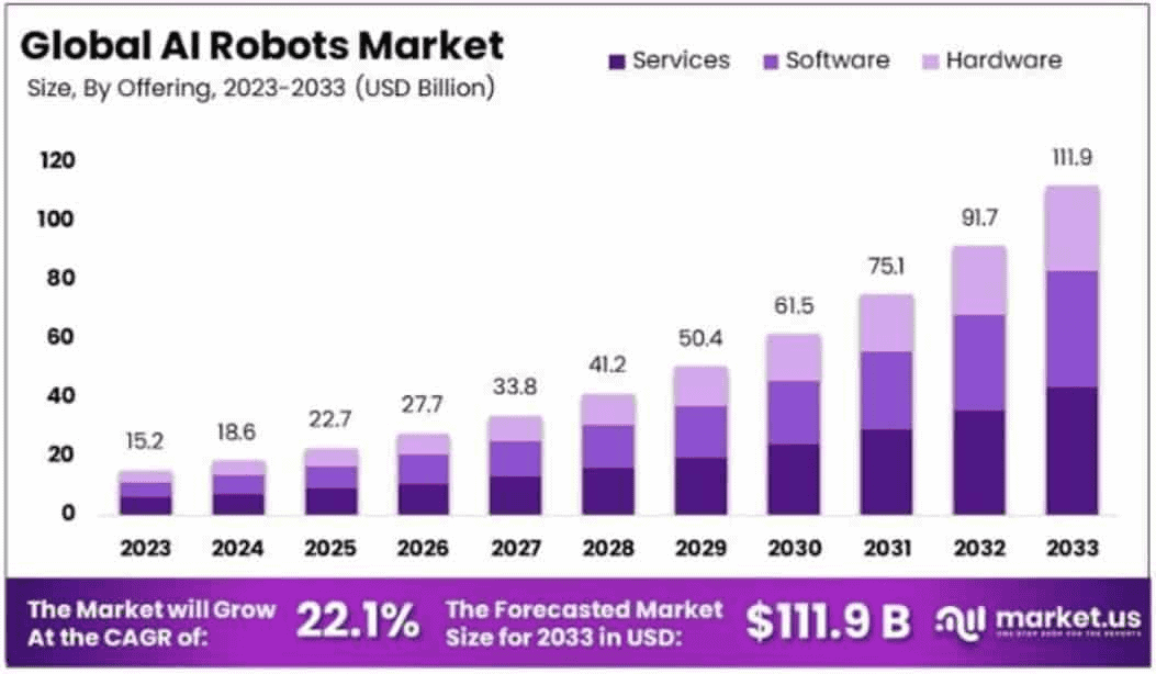 AI-Robots-Market-Statistics