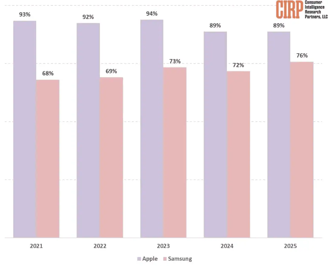 Apple-Customer-Loyalty-Statistics