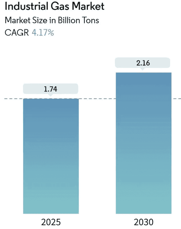 Industrial-Gas-Market-Statistics