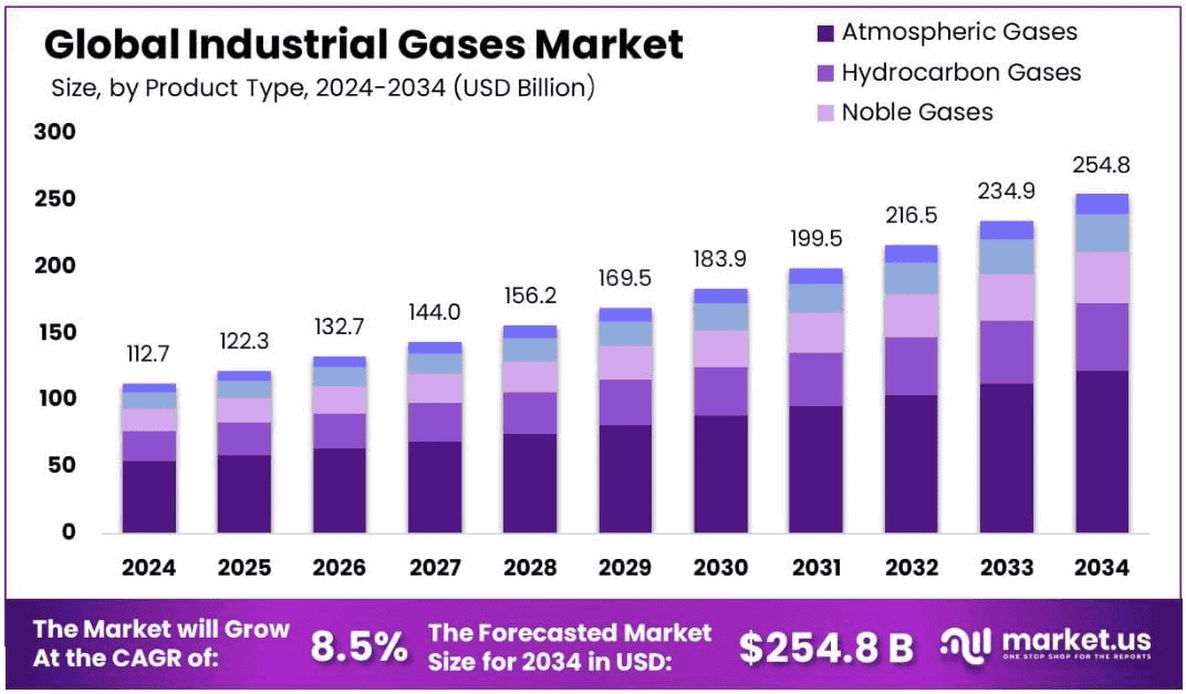 Industrial-Gases-Market