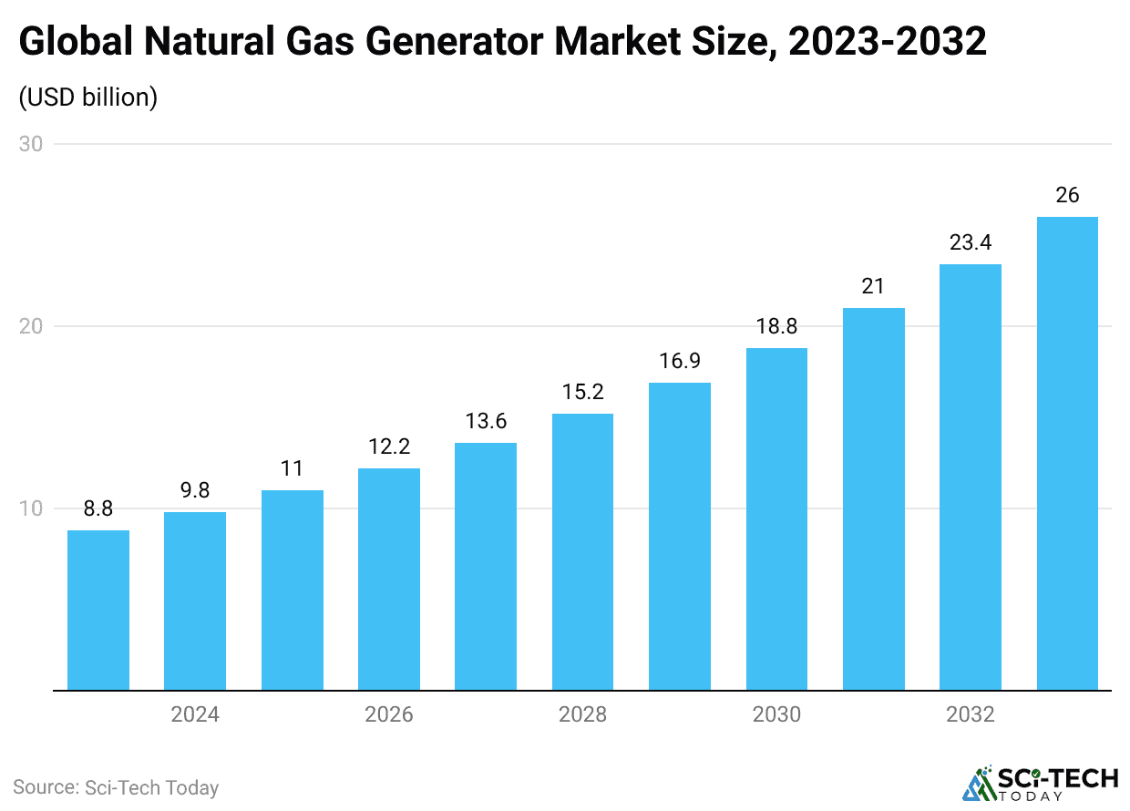 global-natural-gas-generator-market-size-2023-2032