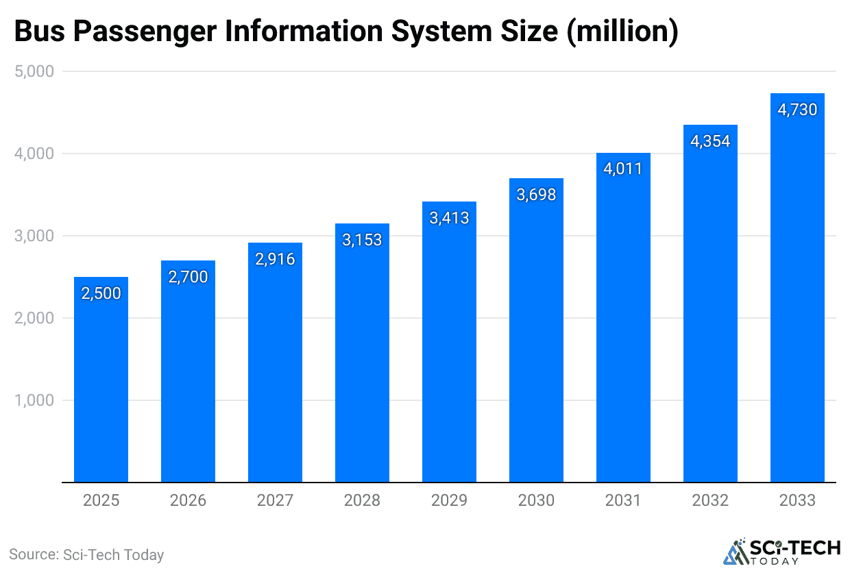 Sqadi-bus-passenger-information-system-size-million