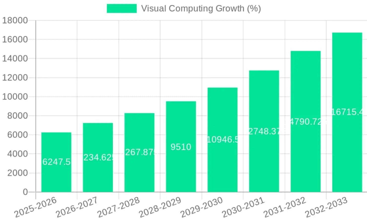 Visual-Computing-Growth-Statistics