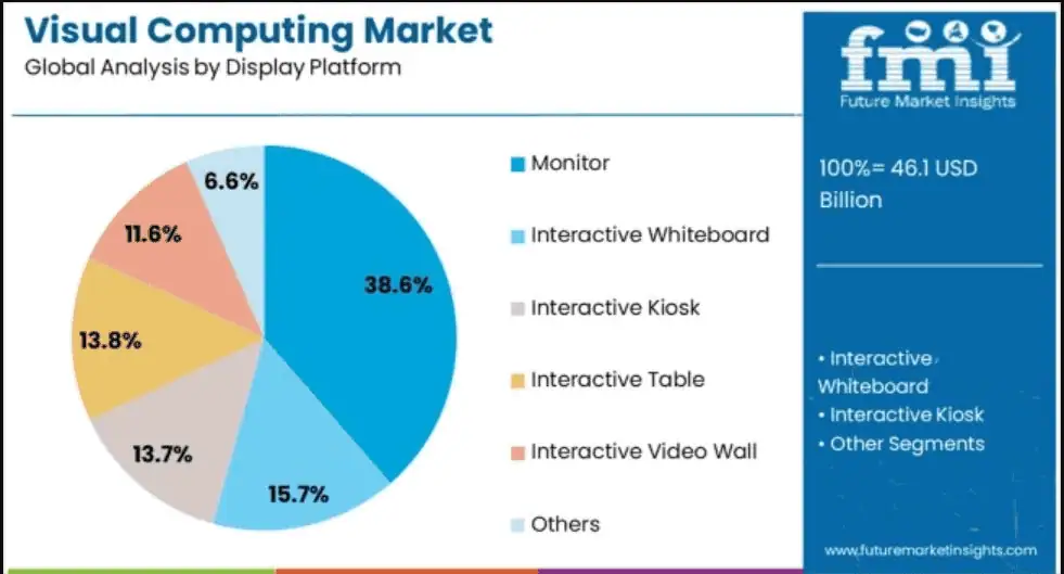 Visual-Computing-Market-Share-Statistics-By-Display-Platform