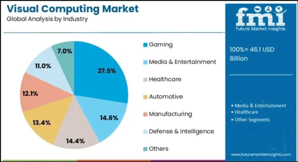 Visual-Computing-Market-Share-Statistics-By-Industry