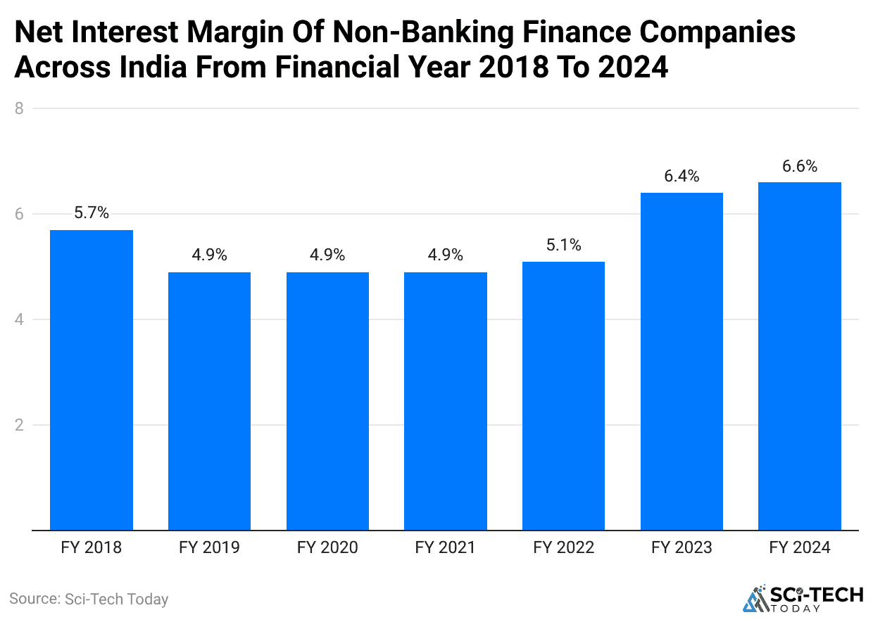 net-interest-margin-of-non-banking-finance-companies-across-india-from-financial-year-2018-to-2024