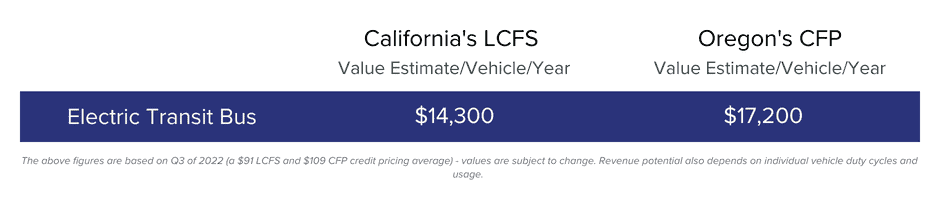 Electric transit bus cost comparison for California and Oregon energy markets.