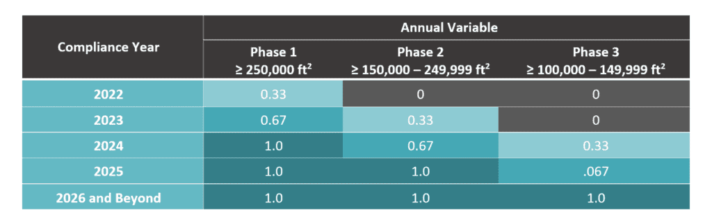 U.S. energy compliance data for different phases from 2022 to 2026 and beyond.