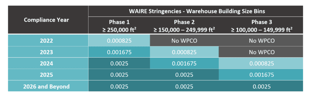 Energy compliance warehouse stringencies for U.S. energy storage facilities 2022-2026.