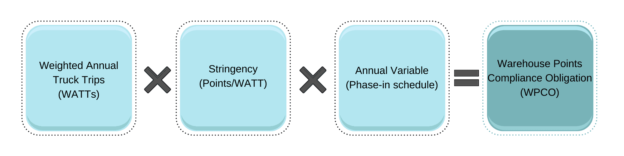 1. Analysis chart of U.S. energy data including truck trips, WATTs, and compliance obligations.