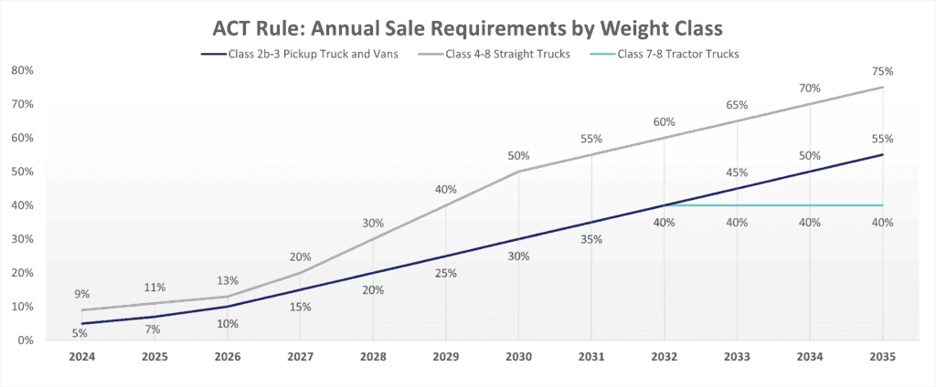 Upgraded fuel economy chart showing sales requirements by vehicle weight class.