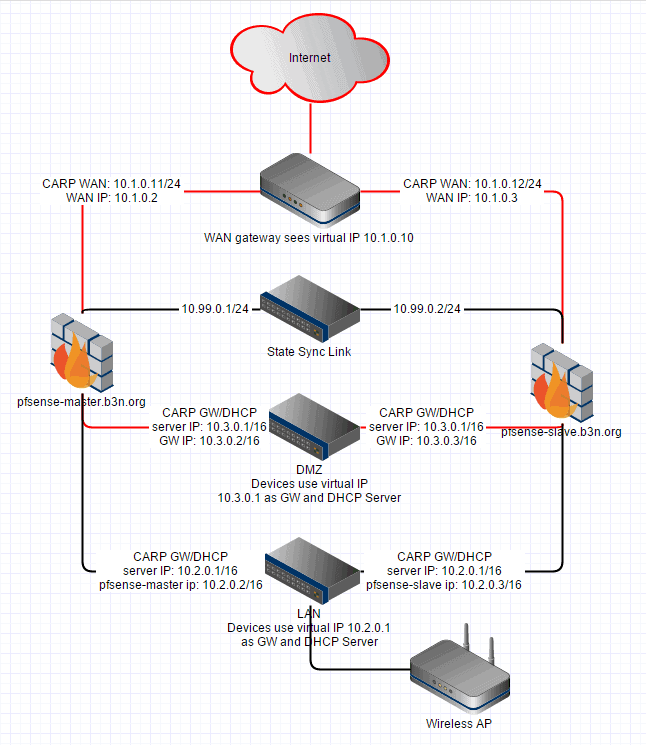 pfSense Firewall HA Failover Cluster