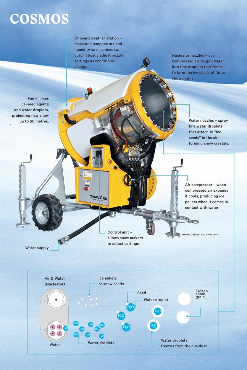How do snow machines work?
