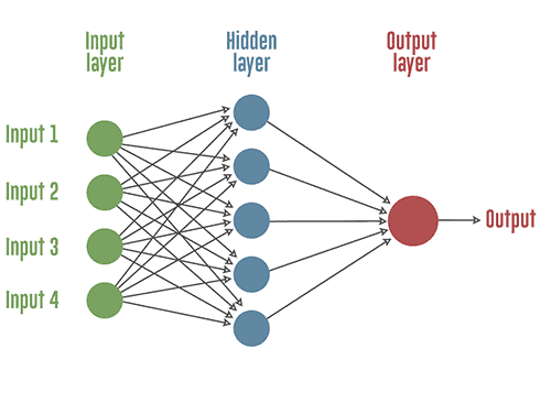 Artificial Neural network