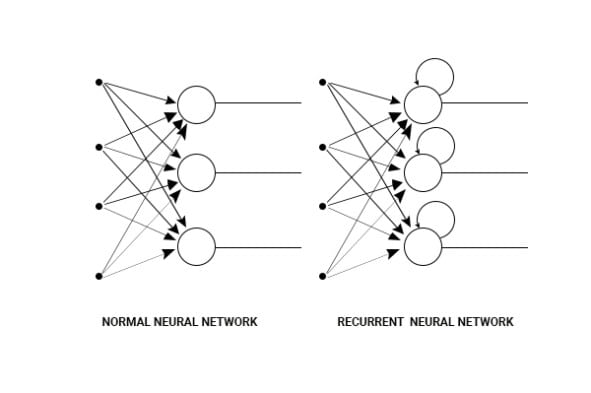 Recurrent Neural Network