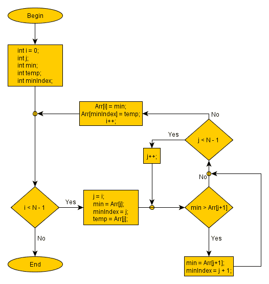Image result for quick sort flowchart