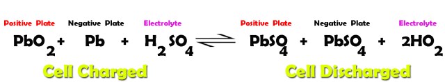 During charging the electrolyte of a lead acid cell becomes