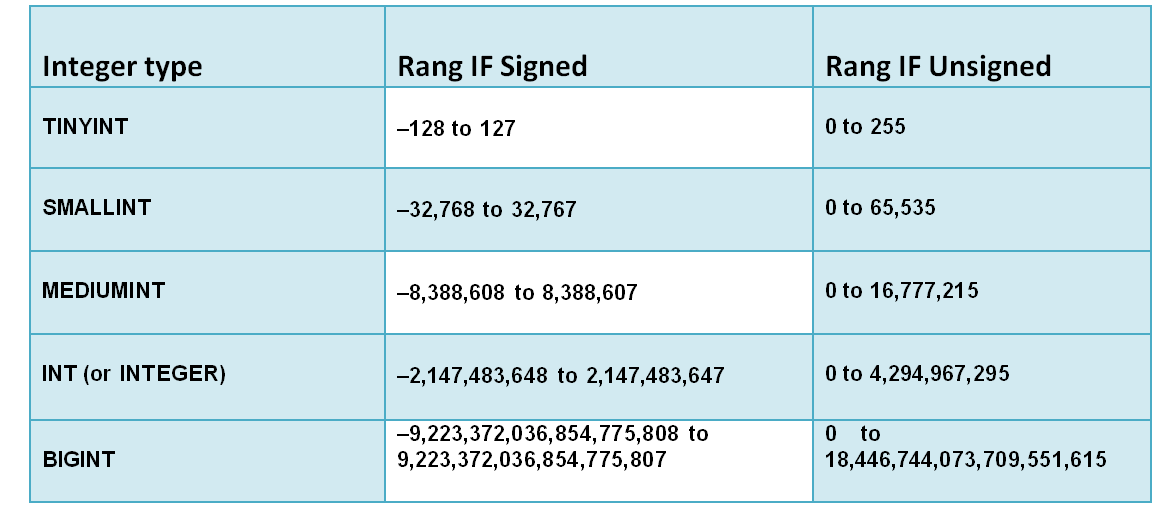 Mysql Data Types Strings, Numeric, DateTime - Electronic Clinic