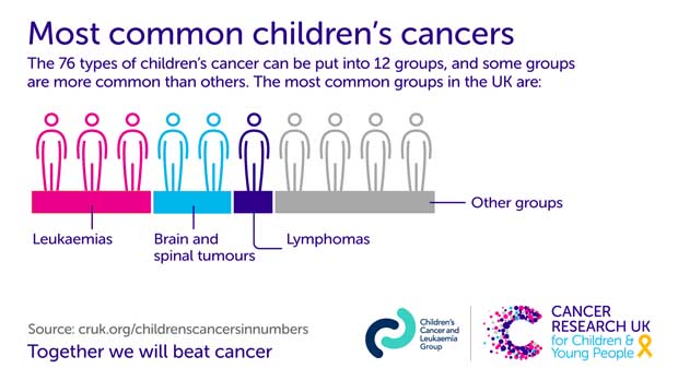 Science Surgery: 'How is cancer in children different from cancer in adults?' - Cancer Research UK