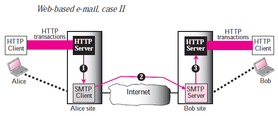Email Architecture Gmail Two Step Verification Smtp Pop3 Imap