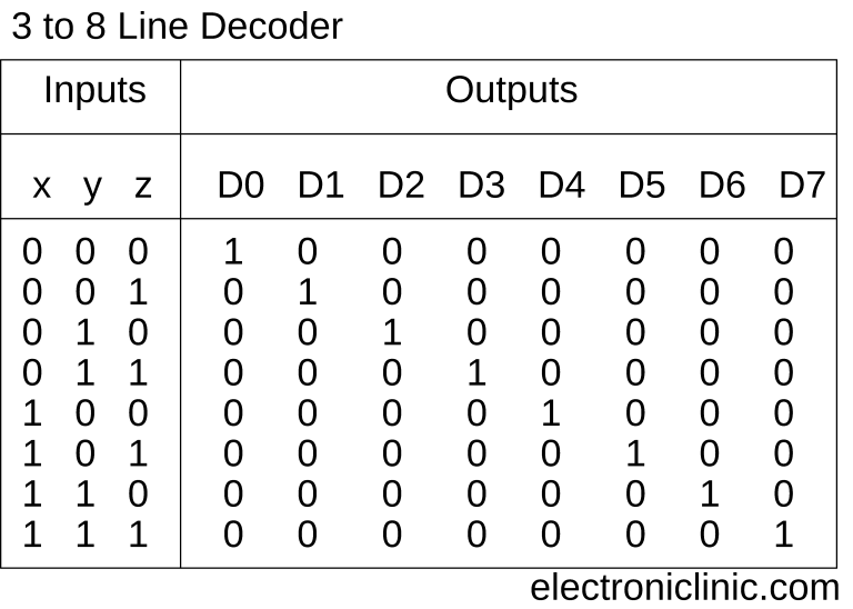Decoder, 3 to 8 Decoder Block Diagram, Truth Table, and
