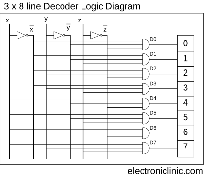 Decoder 3 To 8 Decoder Block Diagram Truth Table And Logic Diagram