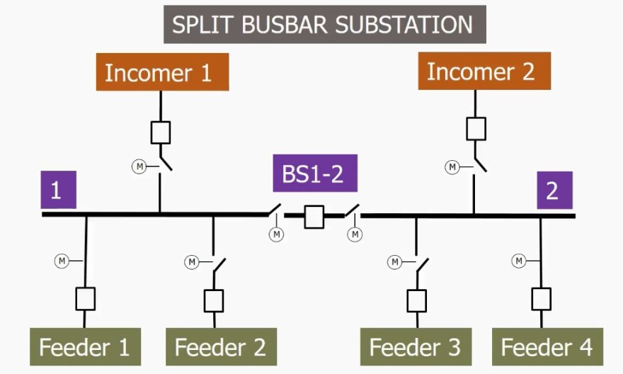 Substation Substation Configuration, Working, Busbar, and Earthing