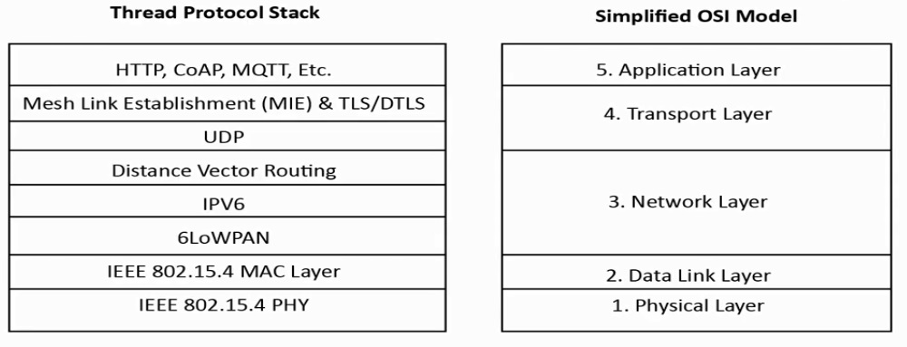 Thread protocol architecture and topology fully explained