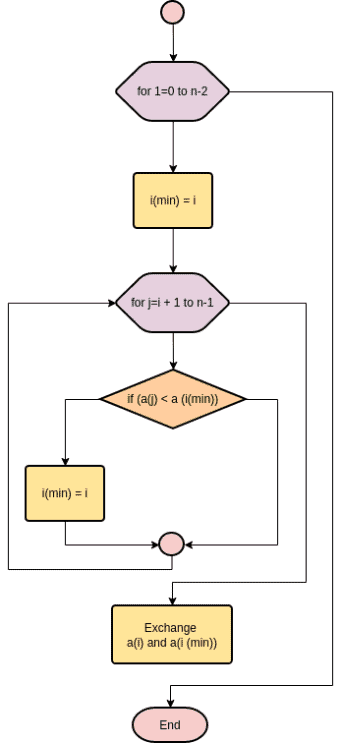 Image result for selection sort flowchart in python