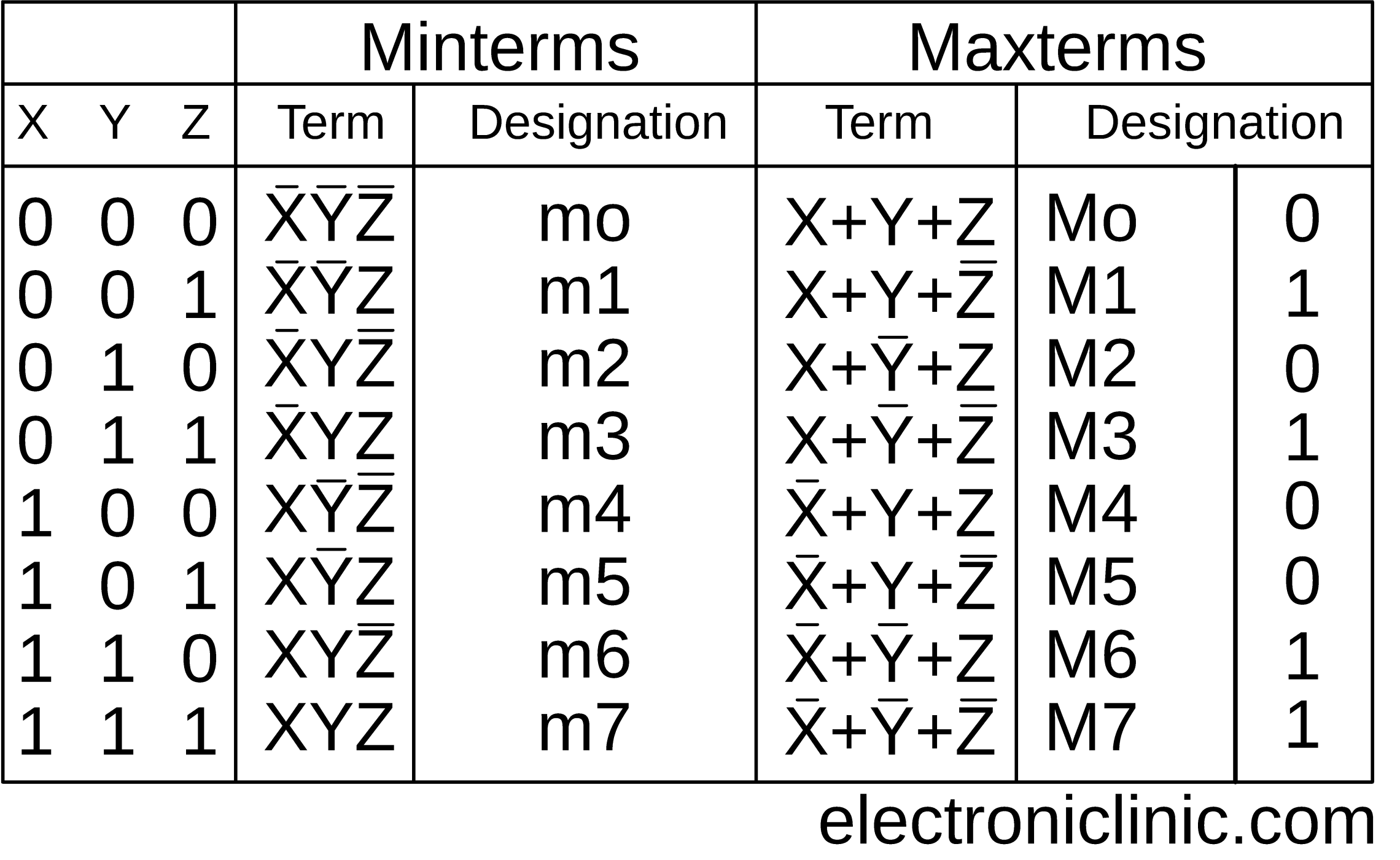 SOP and POS Digital Logic Designing with solved examples