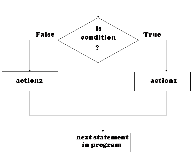 decision making statement if, if-else, nested-if, switch case