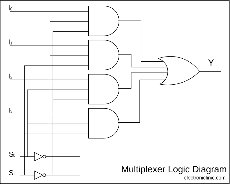Multiplexer in Digital Electronics, Block Diagram, Designing, and Logic