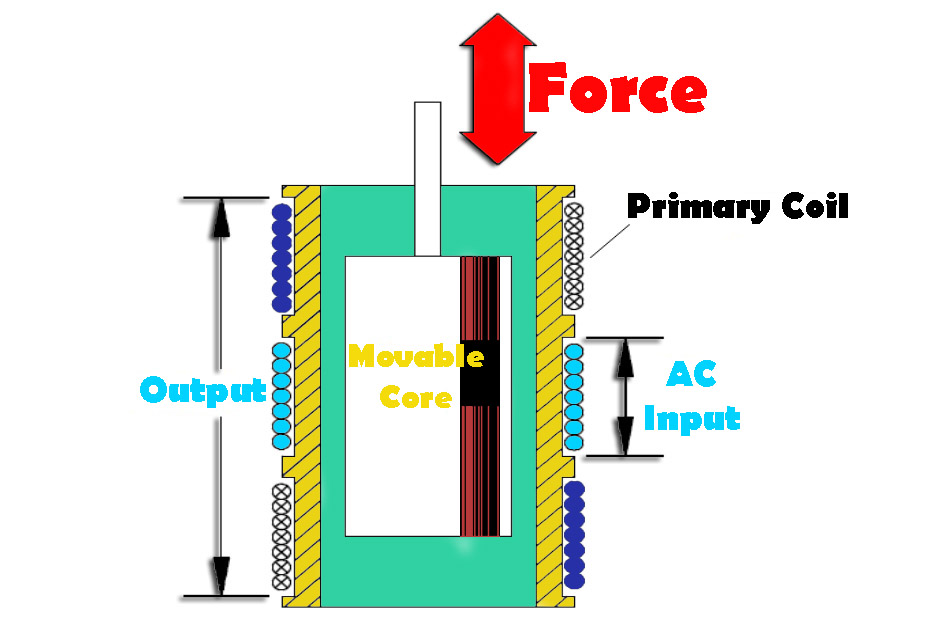 What is a Transducer in Electronics? Transducer types with applications