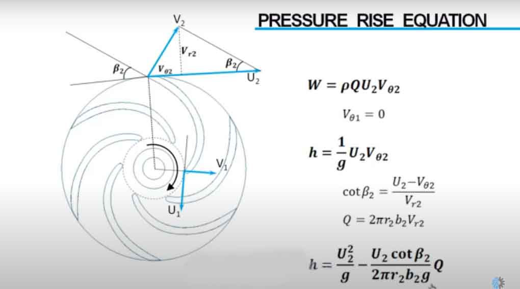 Centrifugal Pump Working with impeller types explained