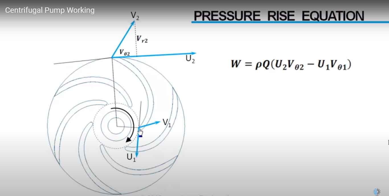 Centrifugal Pump Working with impeller types explained