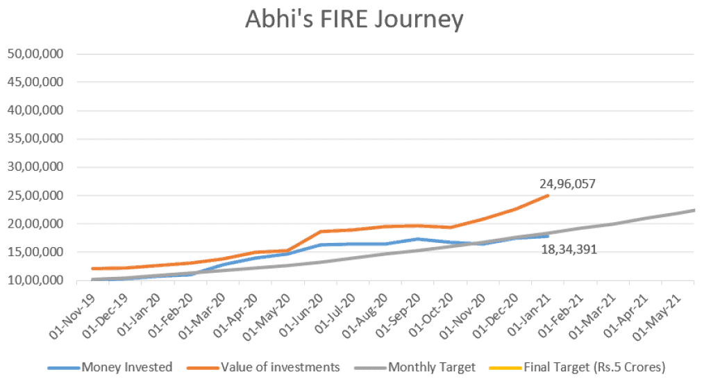 Abhi's FIRE Journey in India - Jan'21