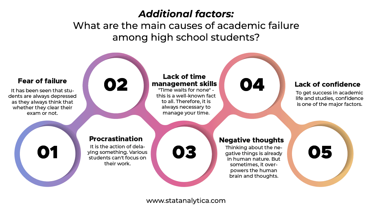 Top Causes Of Academic Failure Among Students - StatAnalytica