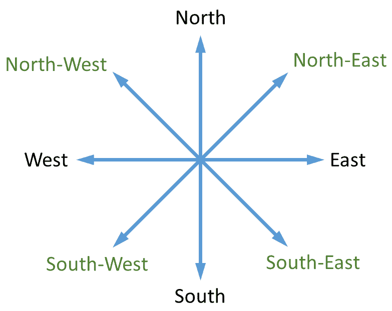 Describing Location For IELTS Maps - TED IELTS