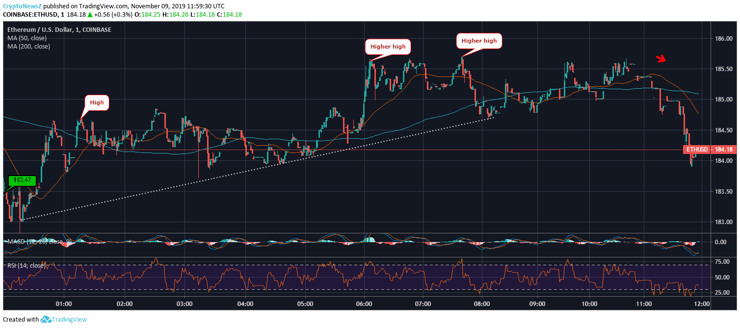 ETH Price Chart Ethereum (ETH) Price