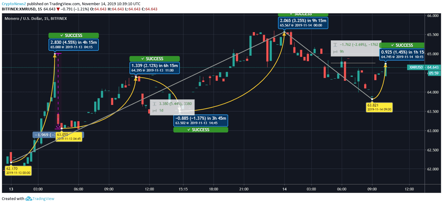 Monero Price