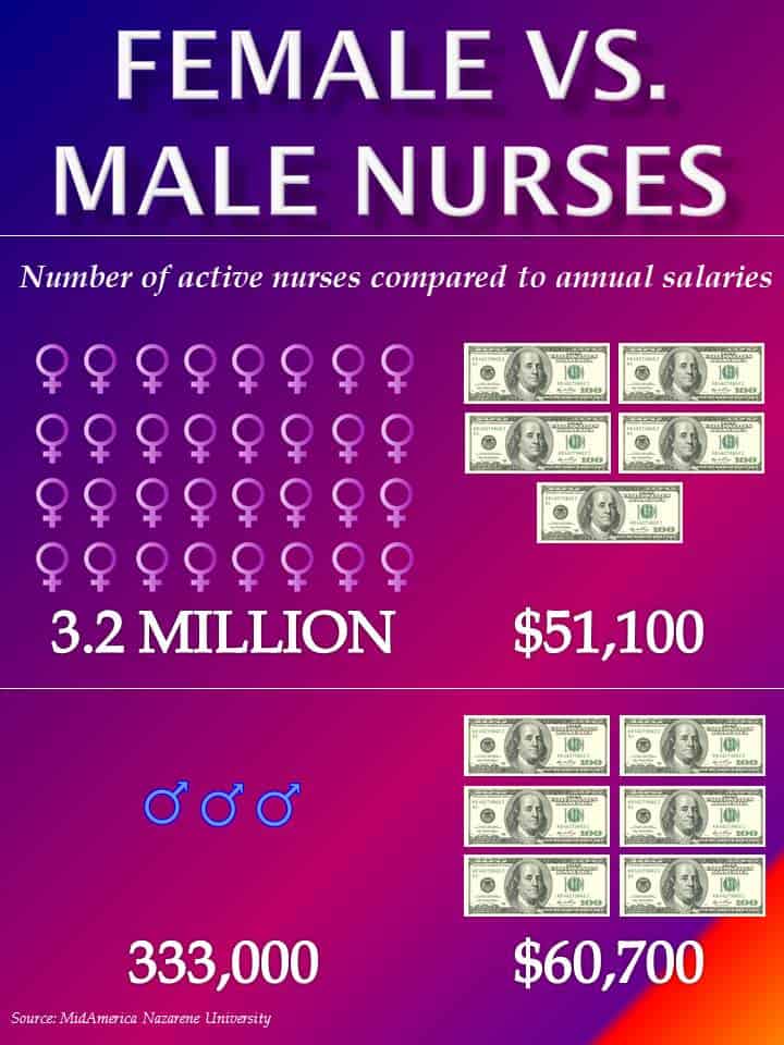 Infographic Female vs. Male Nurses and Their Salaries Physician's Weekly